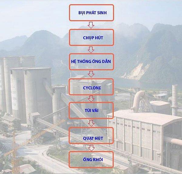 Quy trình hệ thống hút bụi xi măng trong nhà máy